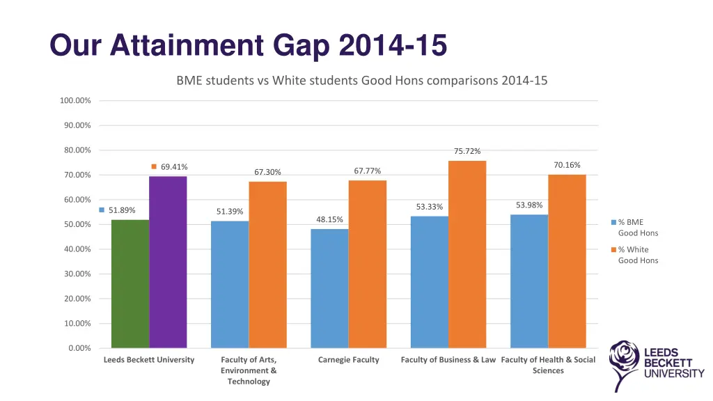 our attainment gap 2014 15