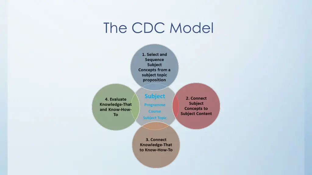 the cdc model