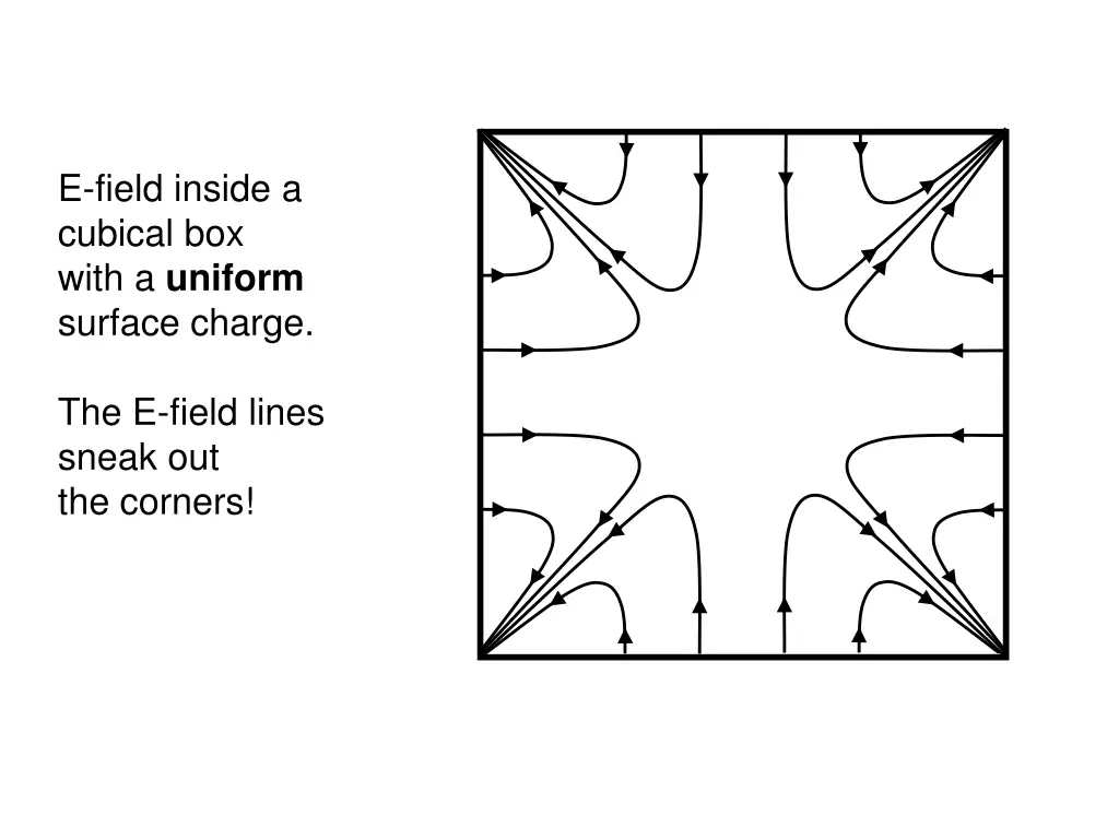 e field inside cubical box sketch