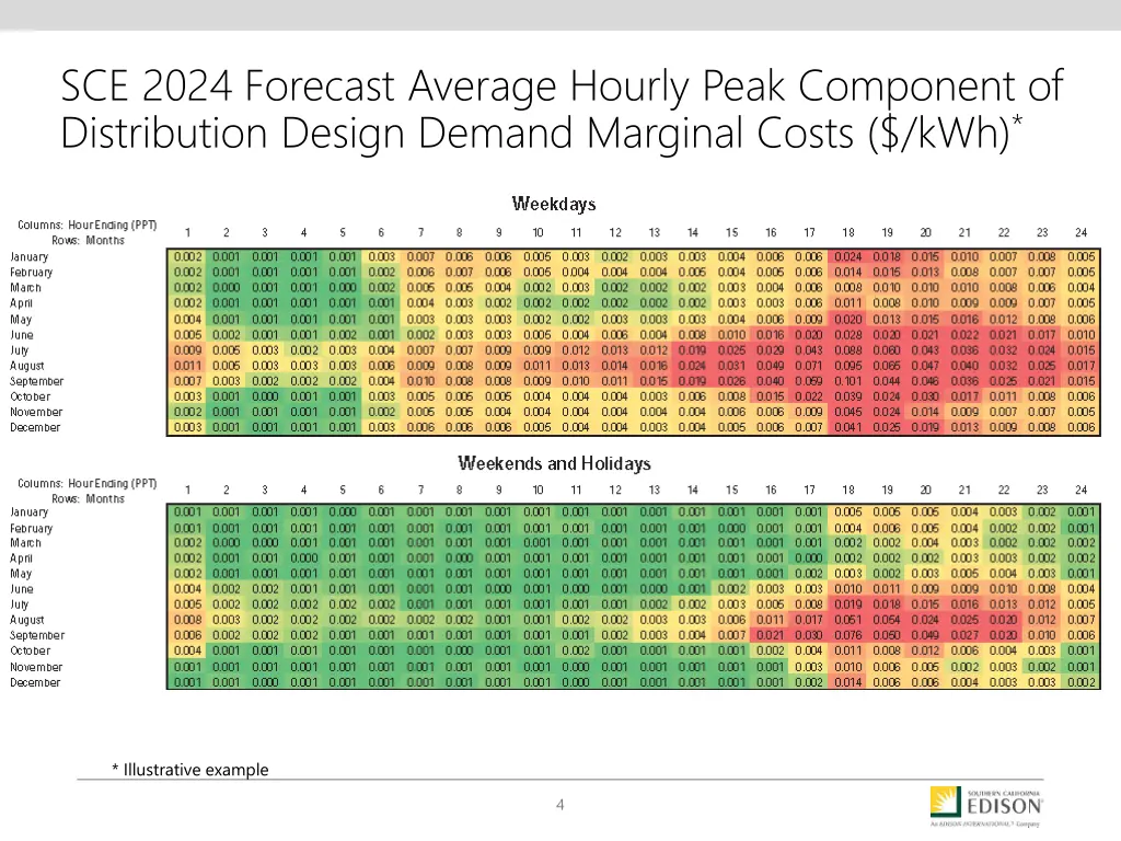 sce 2024 forecast average hourly peak component