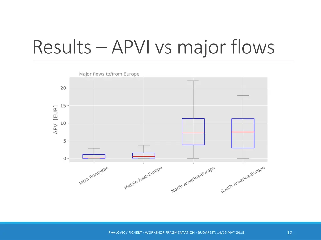 results apvi vs major flows