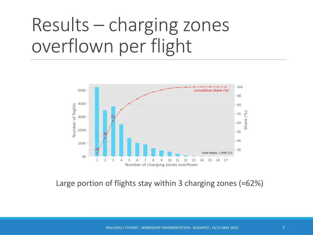 results charging zones overflown per flight