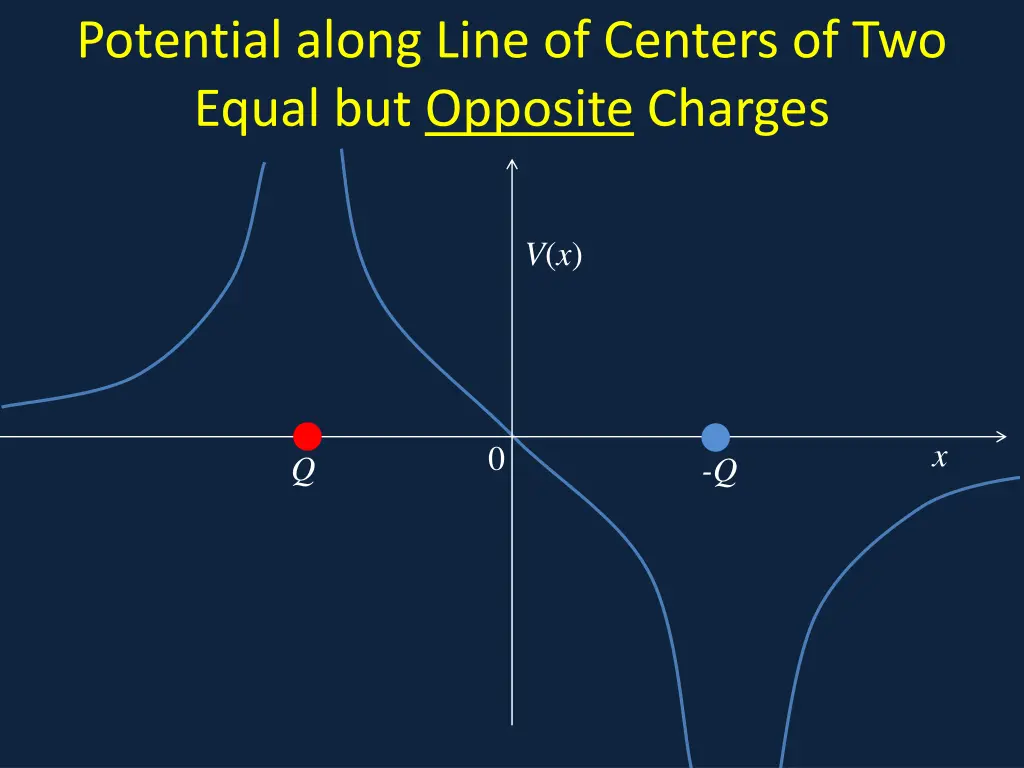 potential along line of centers of two equal 3