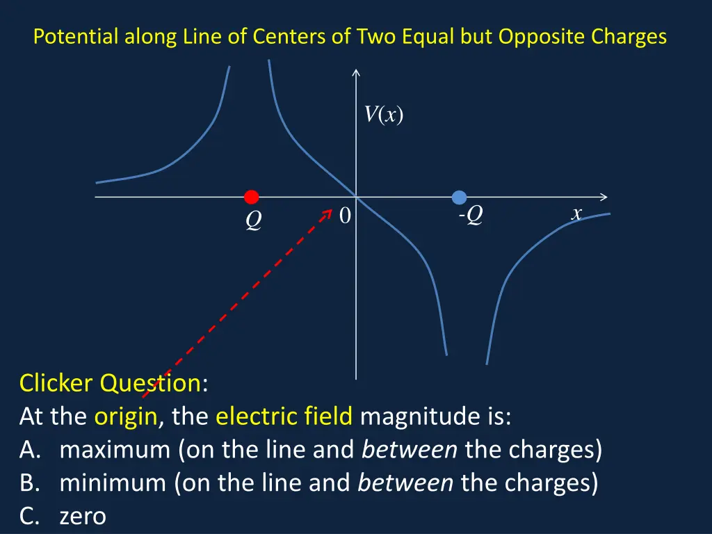 potential along line of centers of two equal 4