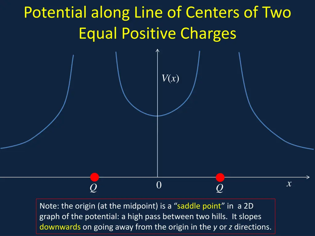 potential along line of centers of two equal