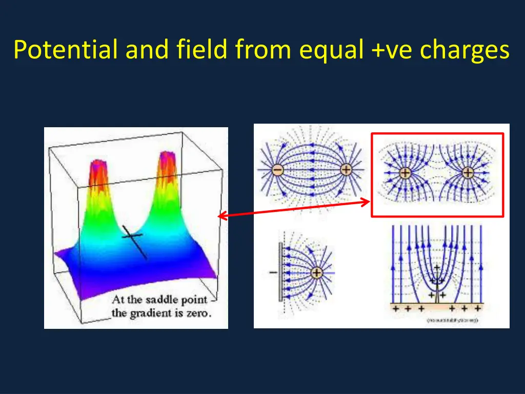 potential and field from equal ve charges