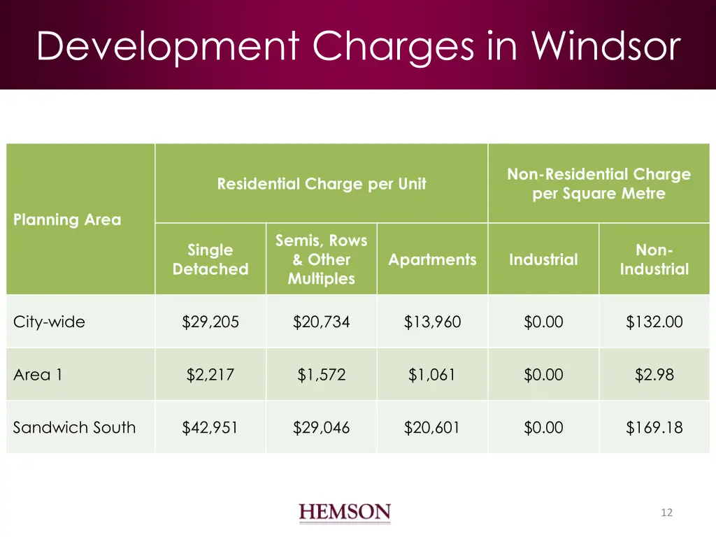 development charges in windsor