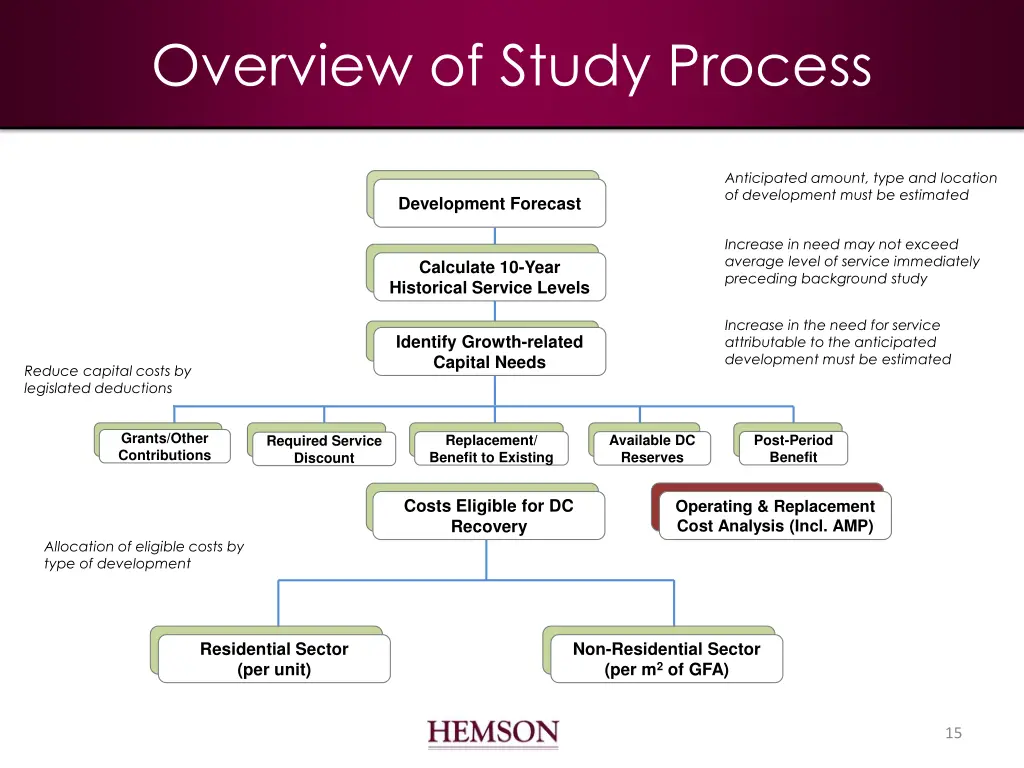 overview of study process