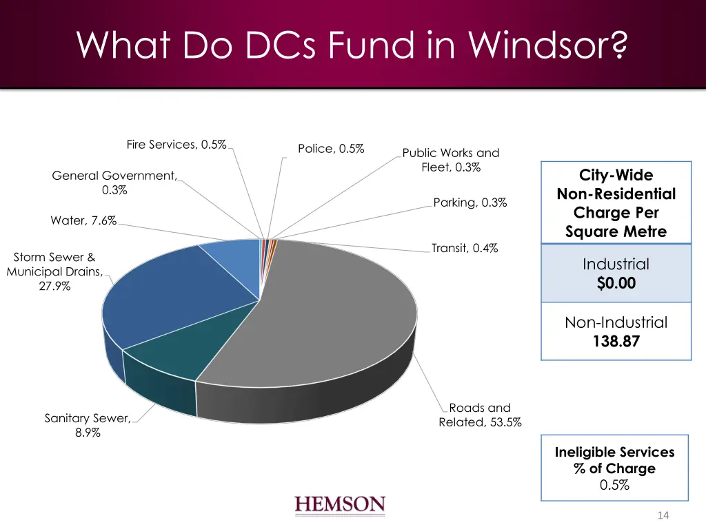 what do dcs fund in windsor 1