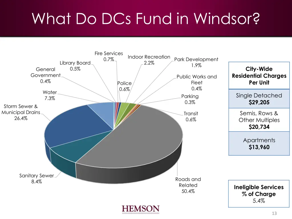 what do dcs fund in windsor