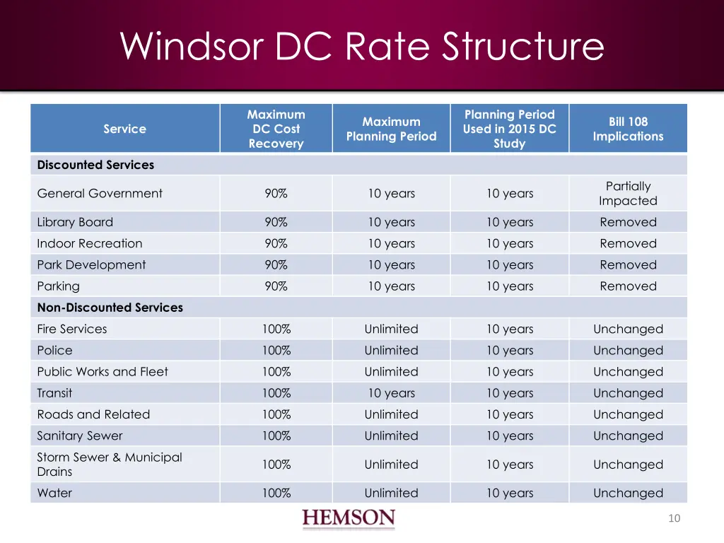 windsor dc rate structure