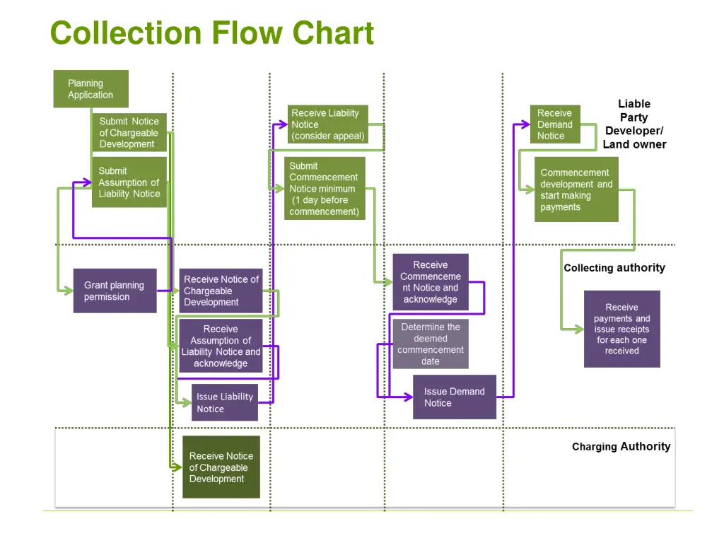 collection flow chart