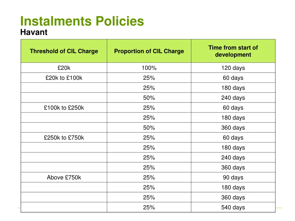 instalments policies havant