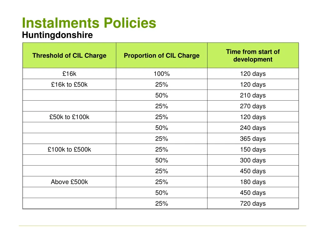 instalments policies huntingdonshire