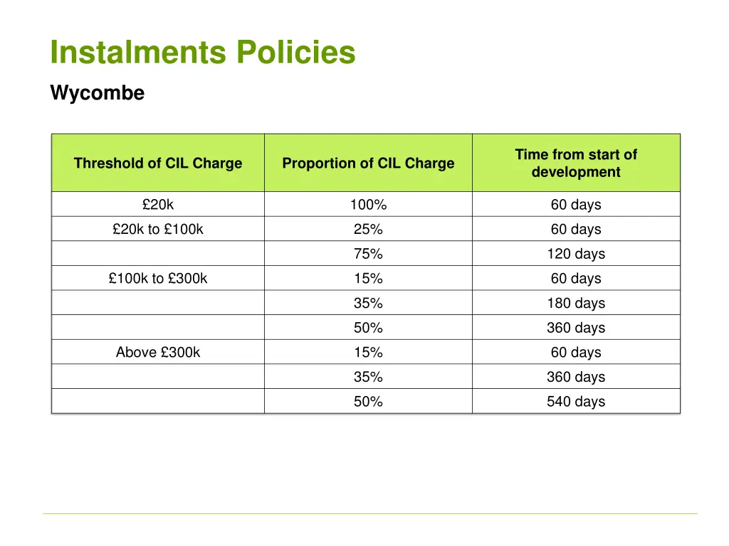 instalments policies wycombe