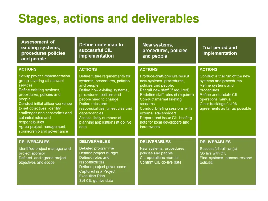 stages actions and deliverables