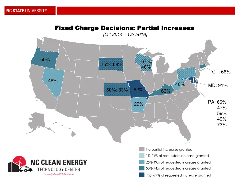 fixed charge decisions partial increases fixed