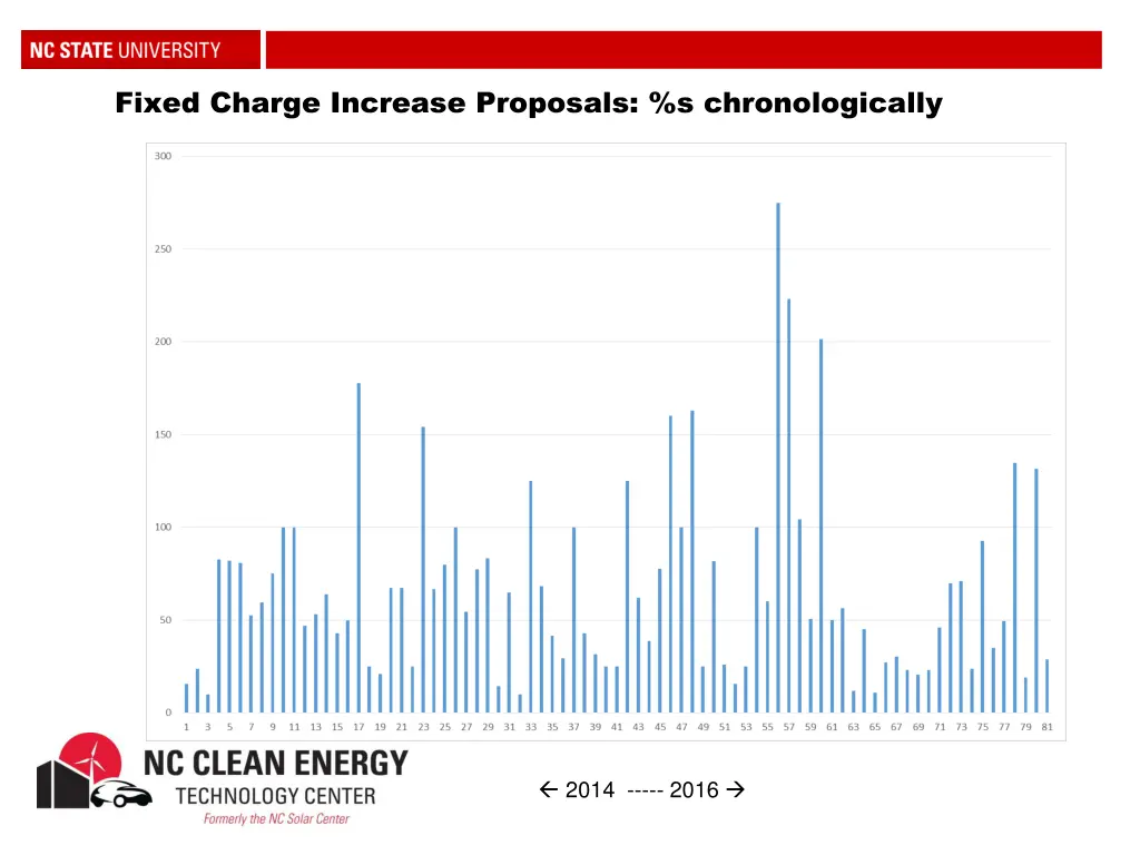 fixed charge increase proposals s chronologically