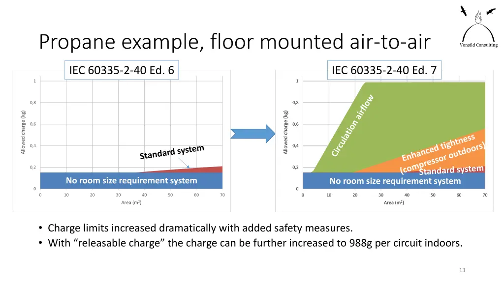 propane example floor mounted air to air