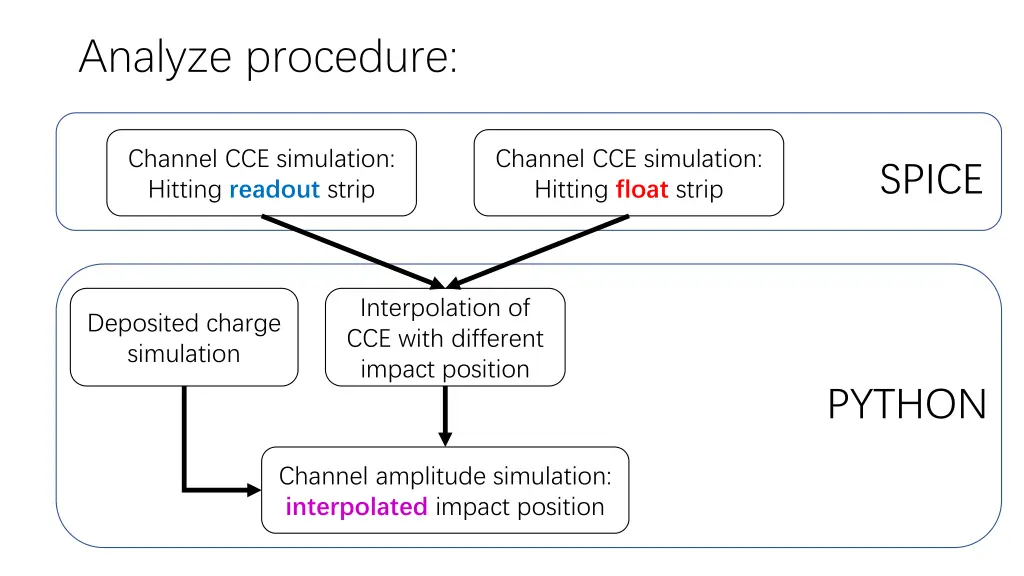 analyze procedure