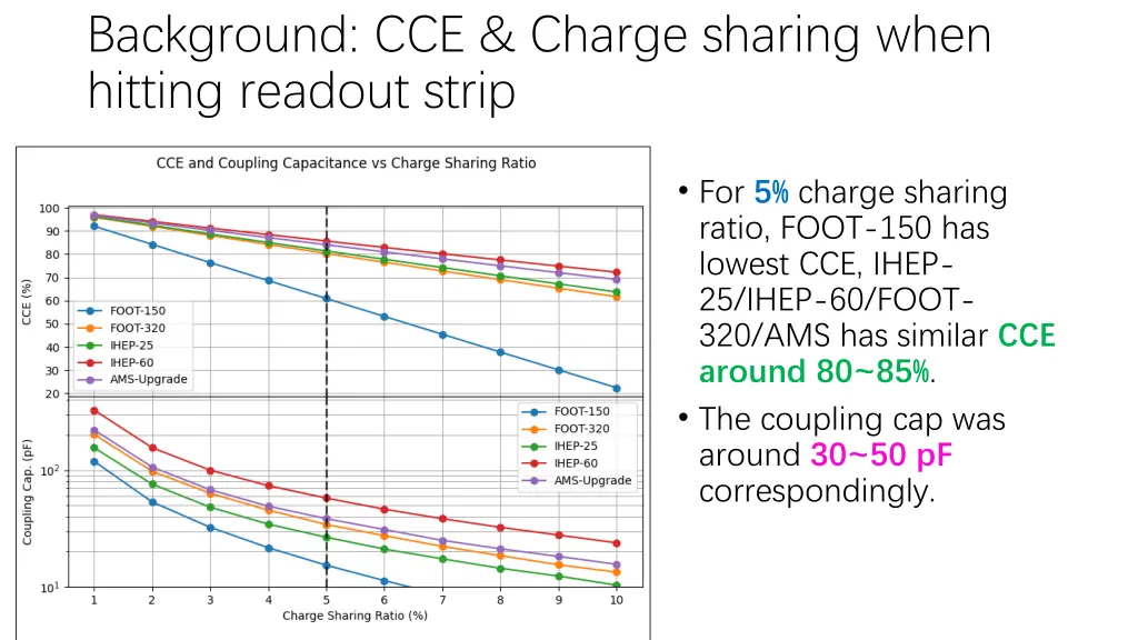 background cce charge sharing when hitting