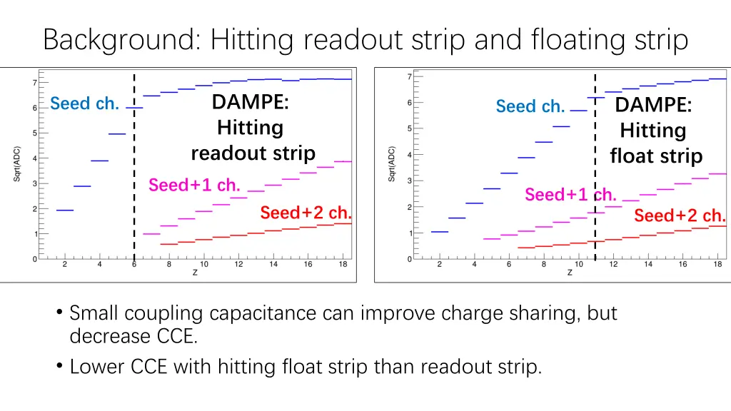 background hitting readout strip and floating