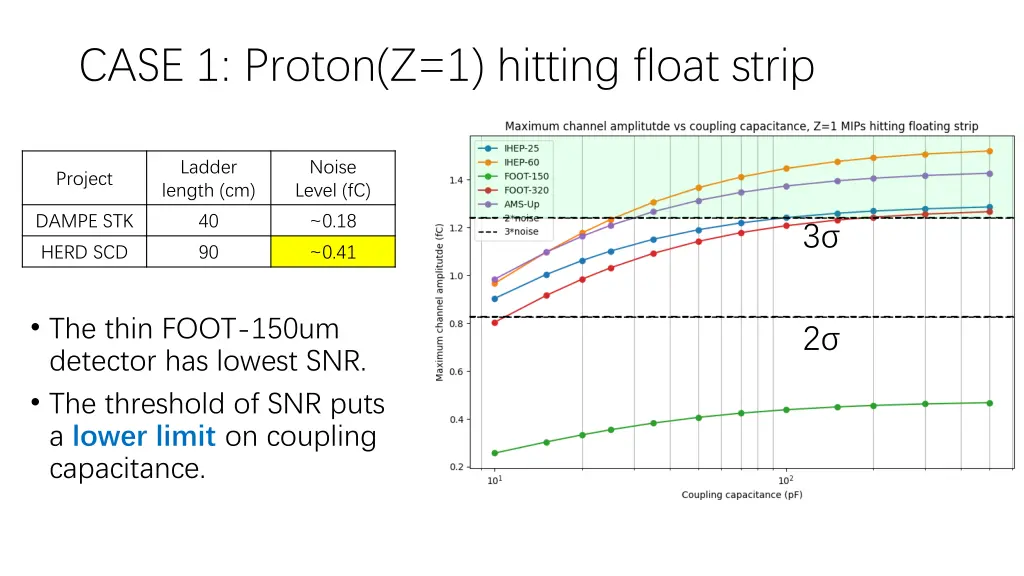 case 1 proton z 1 hitting float strip 1