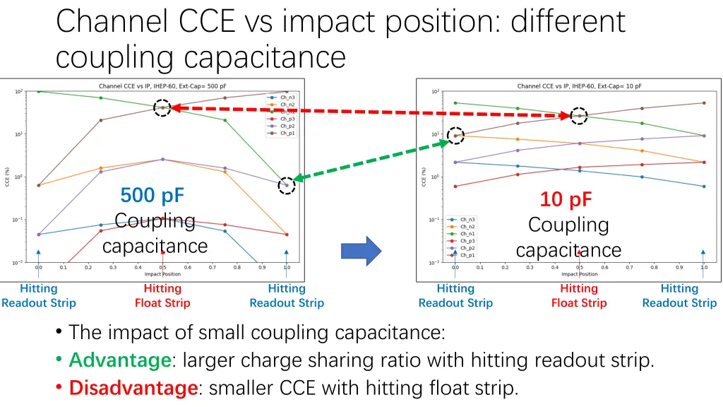 channel cce vs impact position different coupling