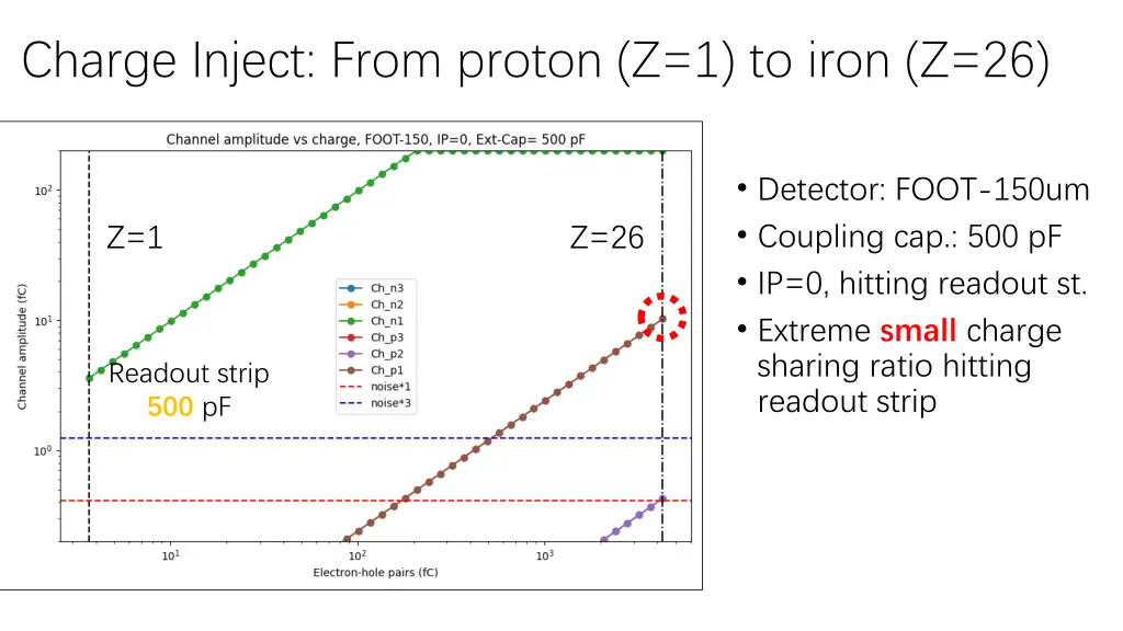 charge inject from proton z 1 to iron z 26