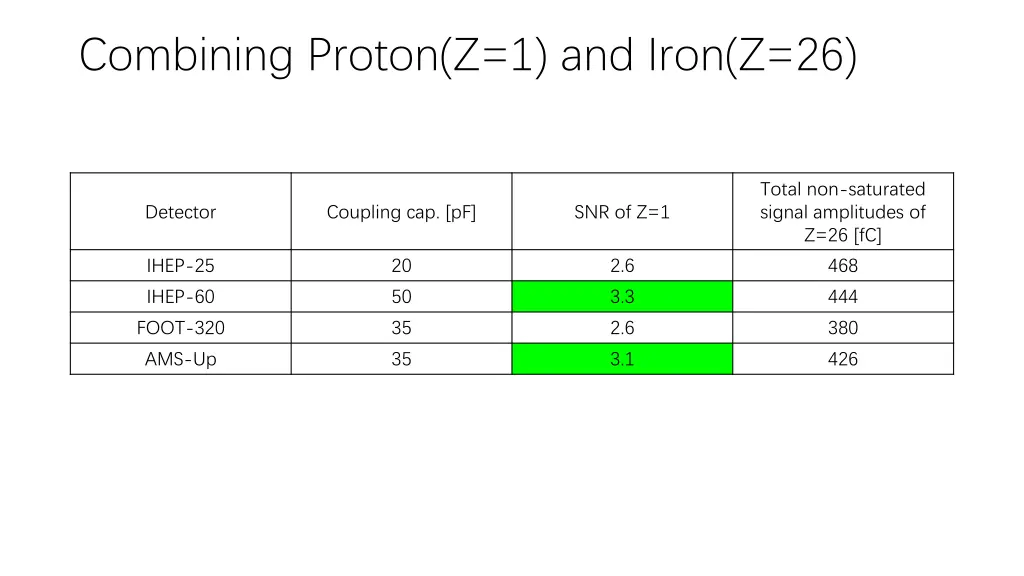 combining proton z 1 and iron z 26 2