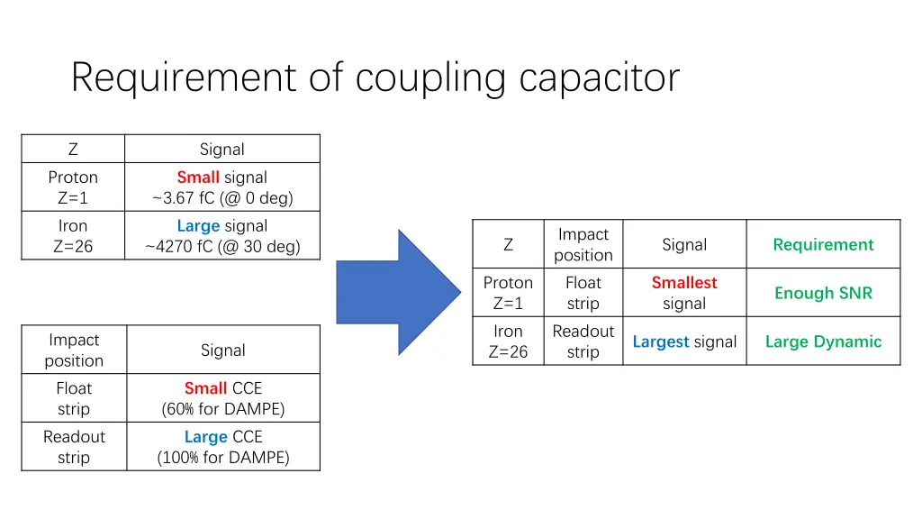 requirement of coupling capacitor