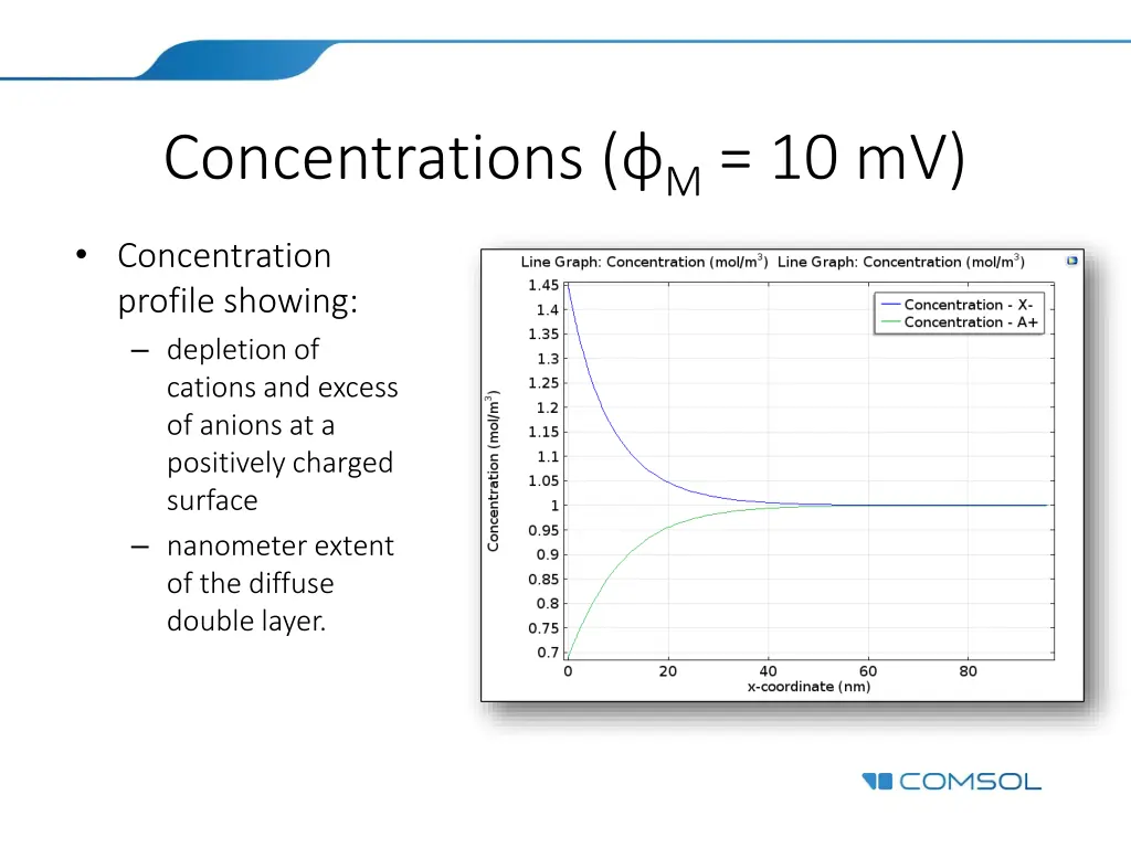 concentrations m 10 mv