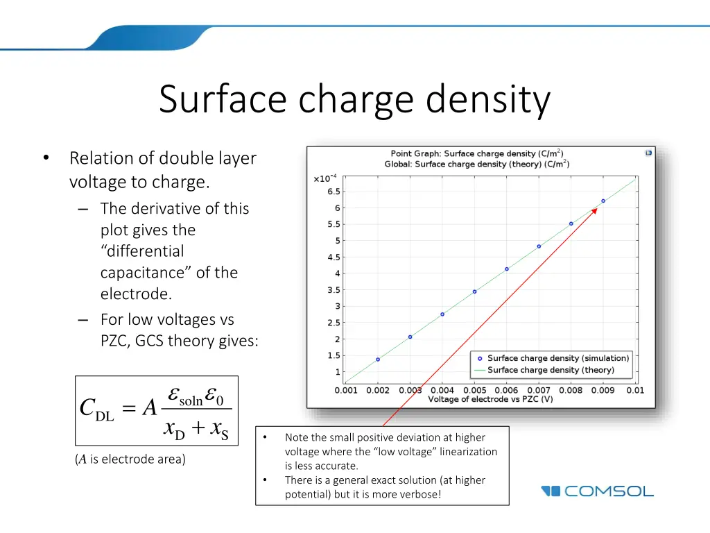 surface charge density