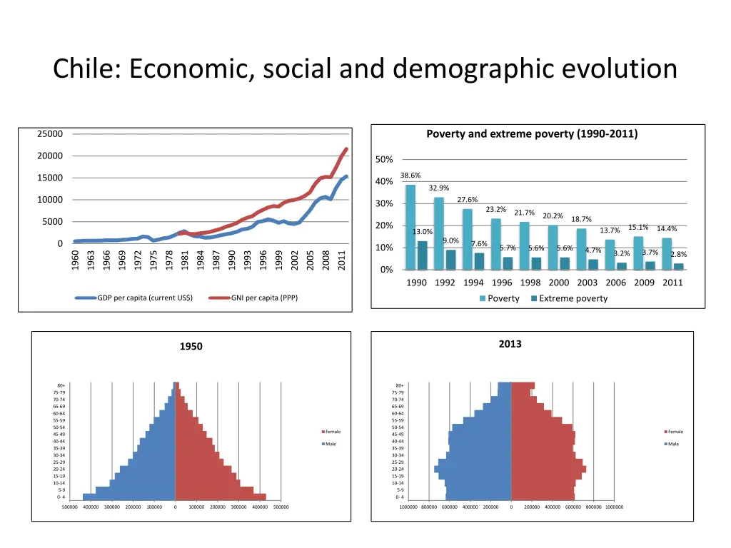 chile economic social and demographic evolution