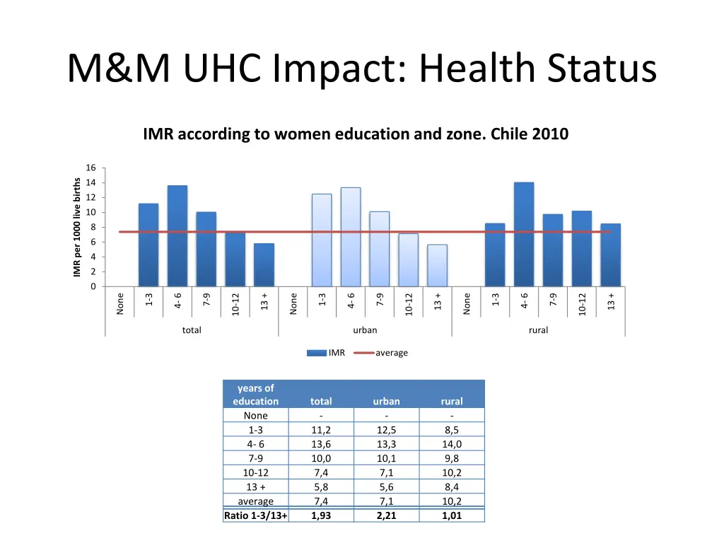 m m uhc impact health status