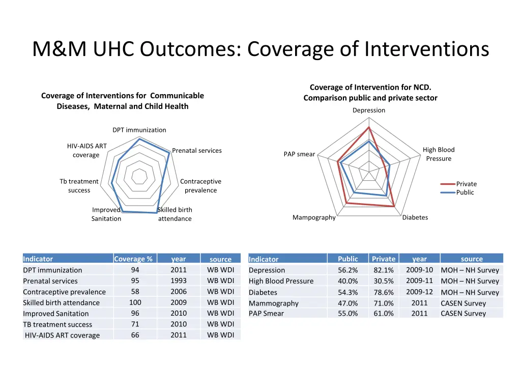 m m uhc outcomes coverage of interventions