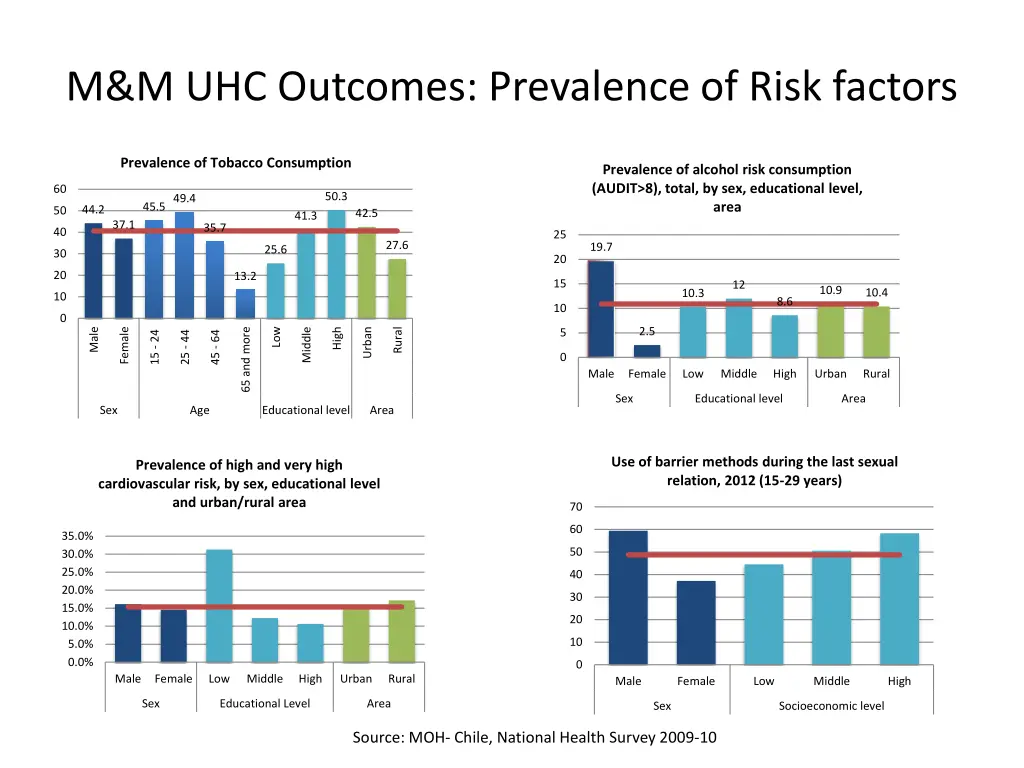 m m uhc outcomes prevalence of risk factors