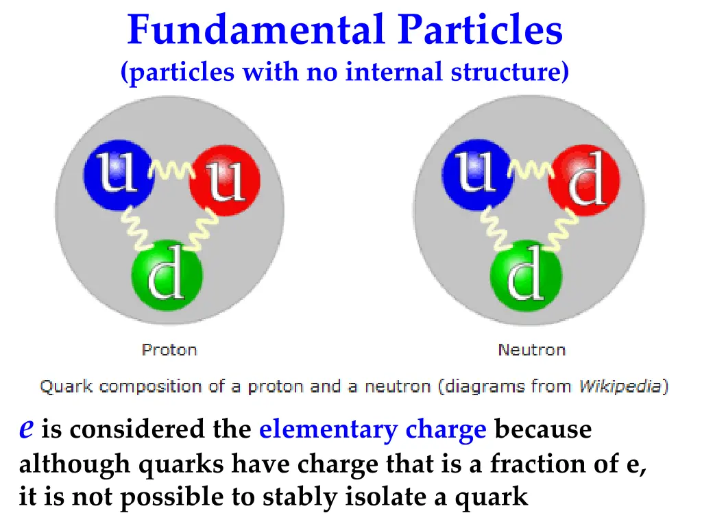 fundamental particles particles with no internal 1