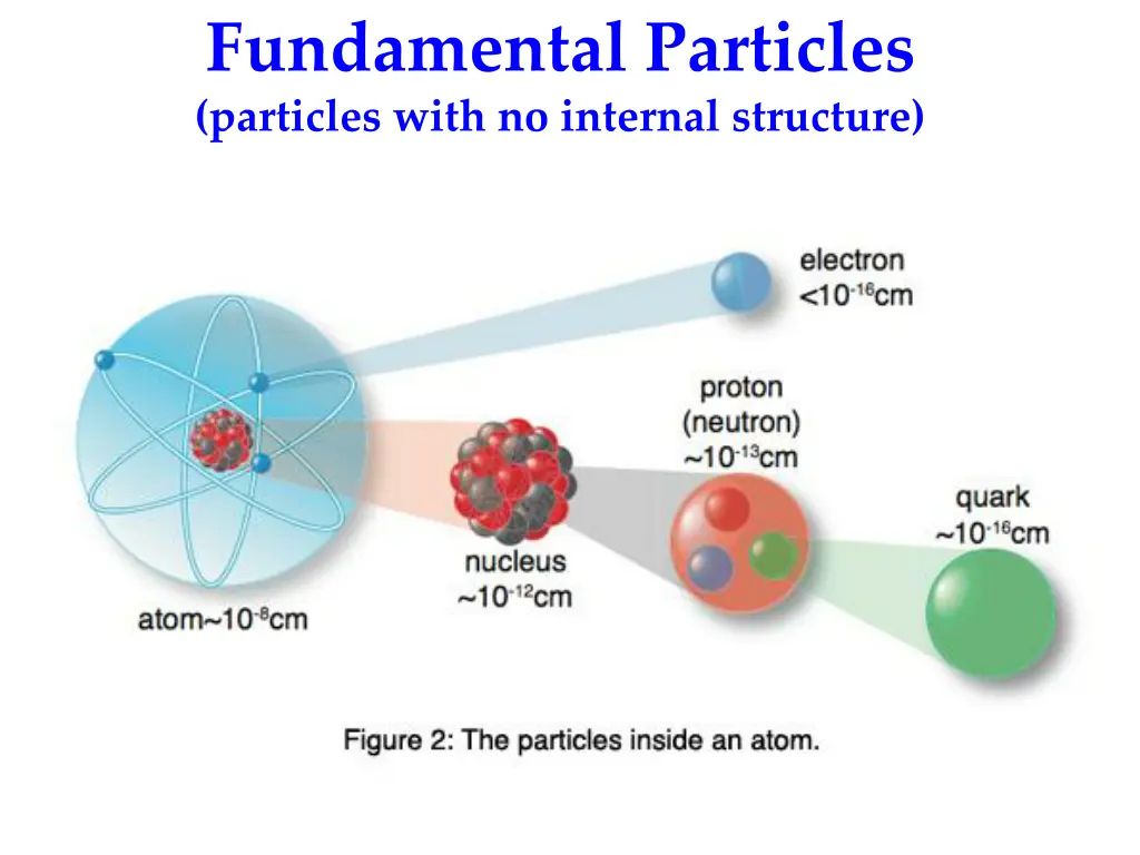 fundamental particles particles with no internal