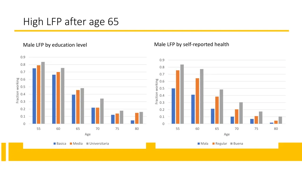 high lfp after age 65