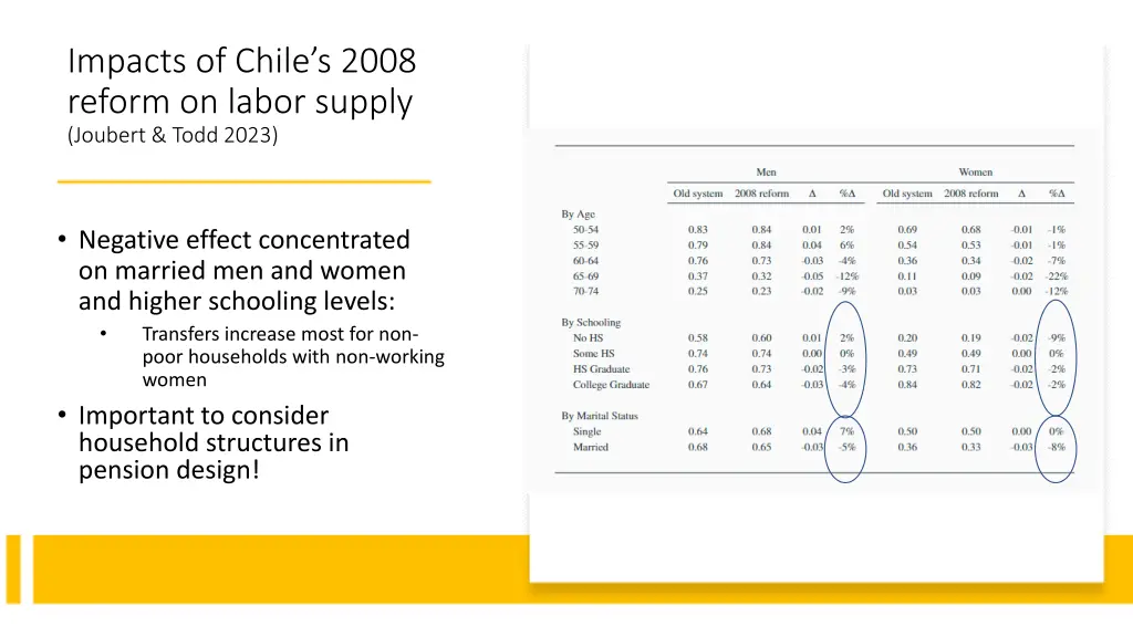 impacts of chile s 2008 reform on labor supply 1