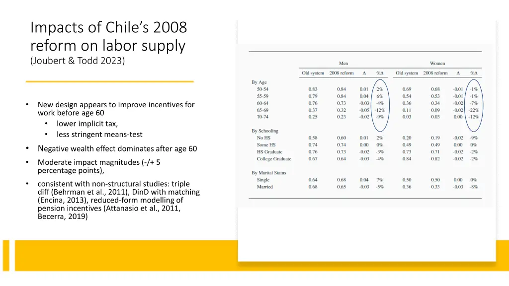 impacts of chile s 2008 reform on labor supply