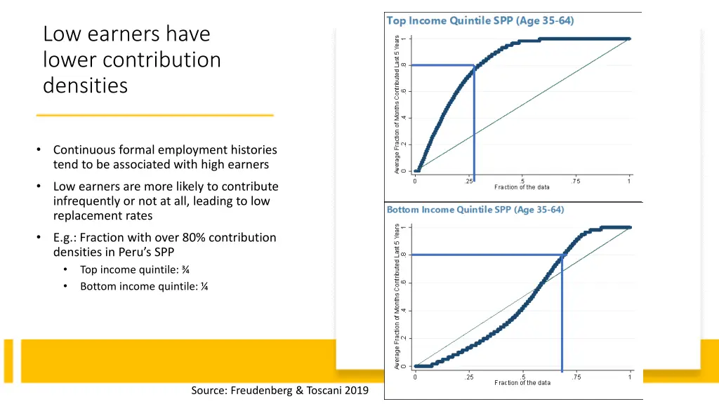 low earners have lower contribution densities