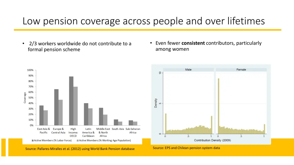 low pension coverage across people and over