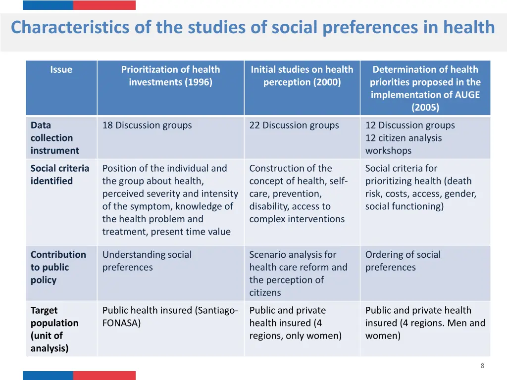 characteristics of the studies of social