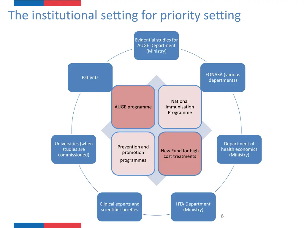 the institutional setting for priority setting