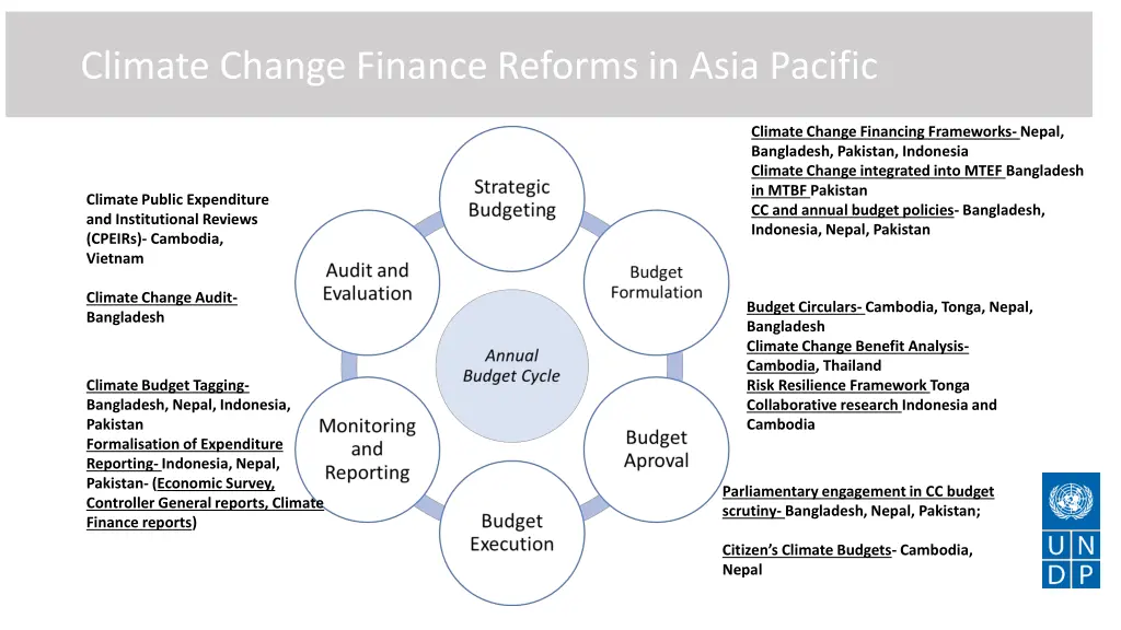 climate change finance reforms in asia pacific