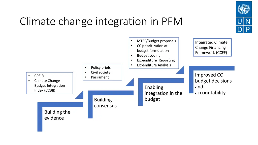 climate change integration in pfm