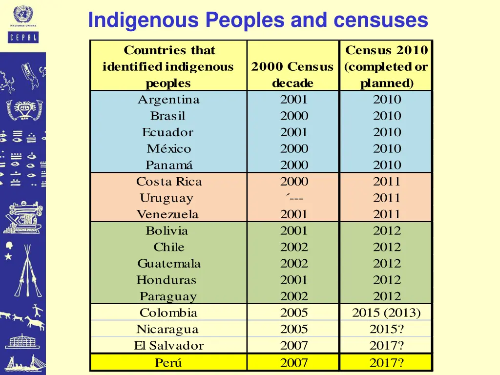 indigenous peoples and censuses