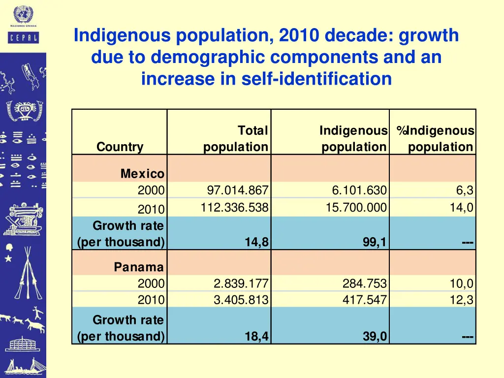 indigenous population 2010 decade growth